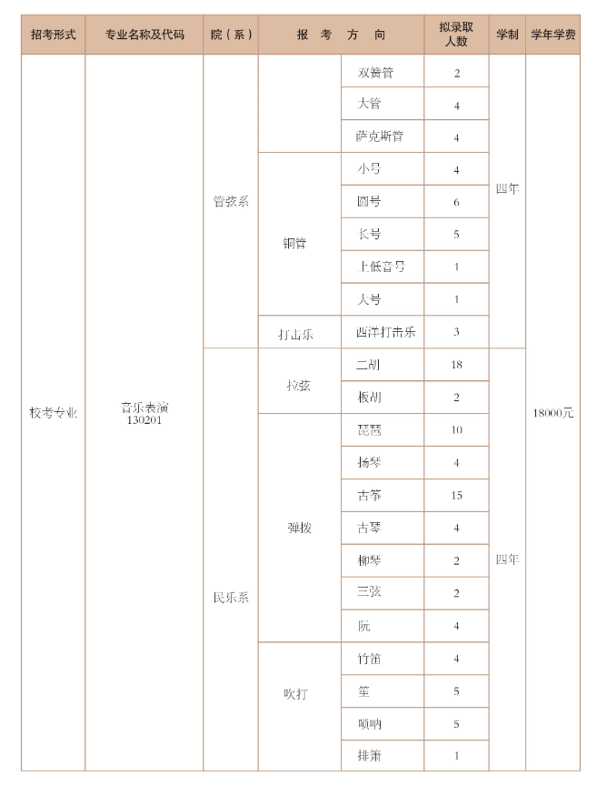 2025年西安音樂學院各省預估分數(shù)線,預計最低多少分能上？