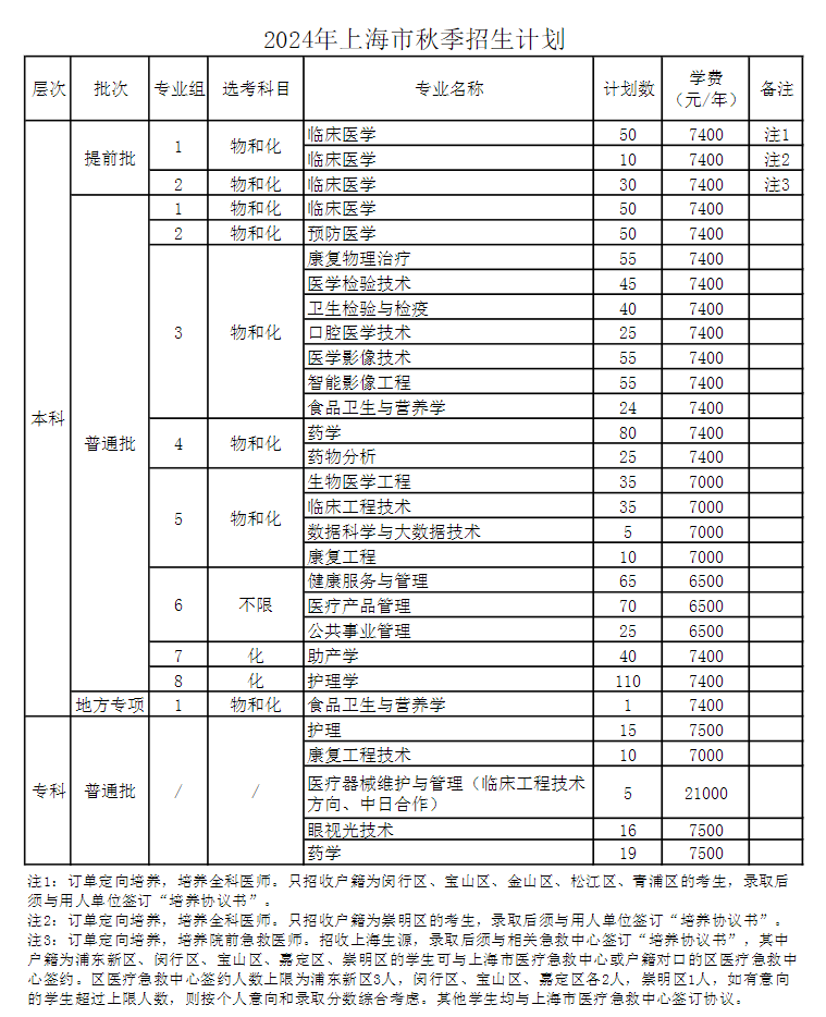 2025年上海健康醫(yī)學(xué)院各省預(yù)估分?jǐn)?shù)線,預(yù)計(jì)最低多少分能上？