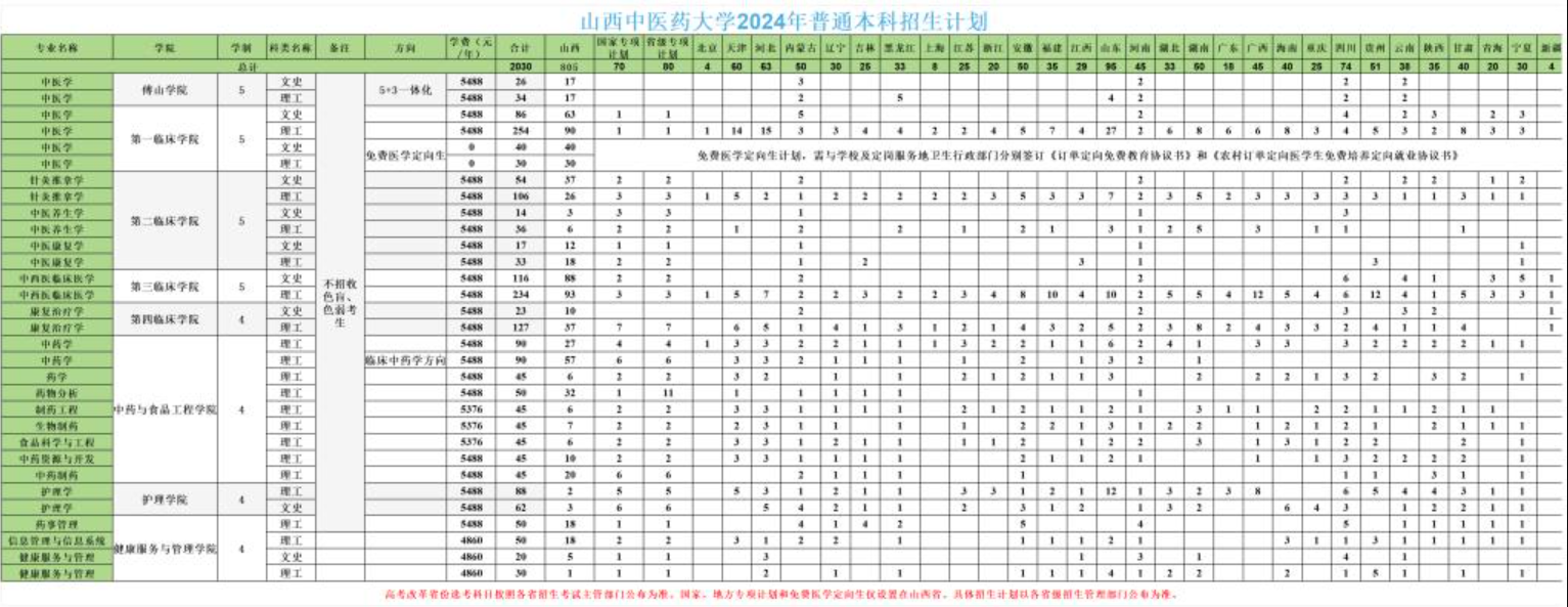 2025年山西中醫(yī)藥大學(xué)各省預(yù)估分?jǐn)?shù)線,預(yù)計(jì)最低多少分能上？