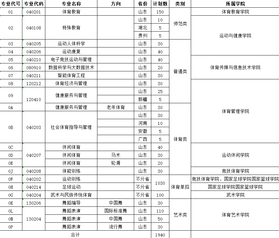 2025年山東體育學(xué)院各省預(yù)估分?jǐn)?shù)線,預(yù)計(jì)最低多少分能上？