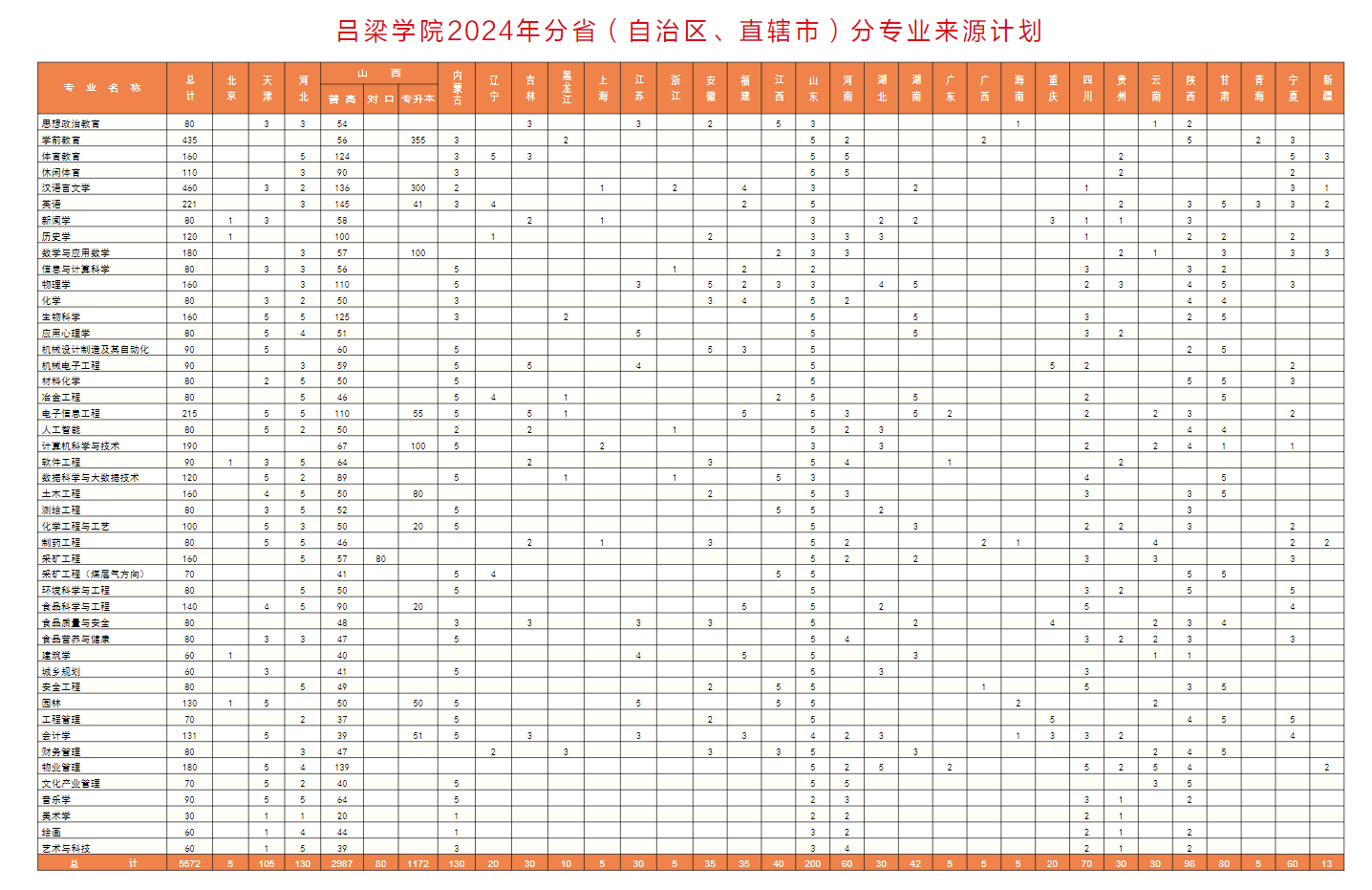 2025年呂梁學(xué)院各省預(yù)估分?jǐn)?shù)線,預(yù)計(jì)最低多少分能上？