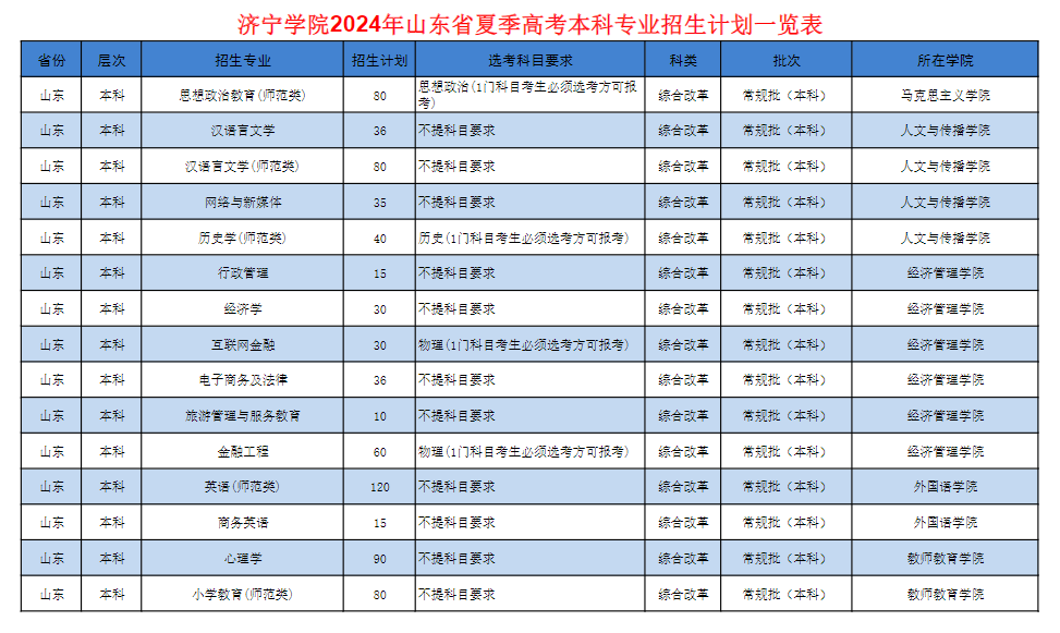 2025年濟(jì)寧學(xué)院各省預(yù)估分?jǐn)?shù)線,預(yù)計(jì)最低多少分能上？