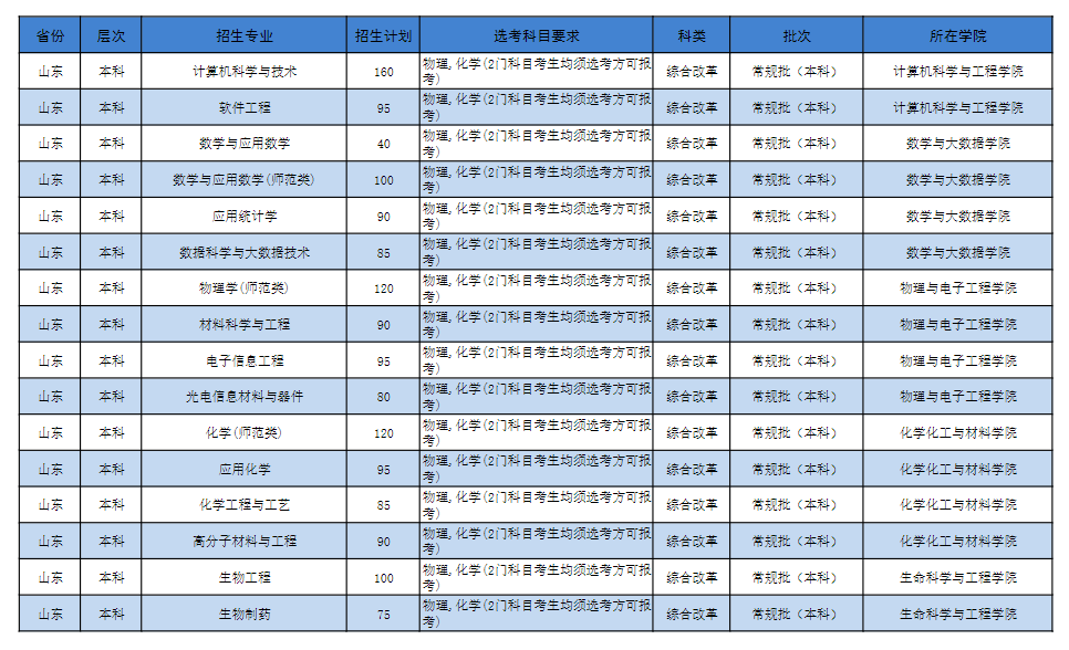 2025年濟(jì)寧學(xué)院各省預(yù)估分?jǐn)?shù)線,預(yù)計(jì)最低多少分能上？