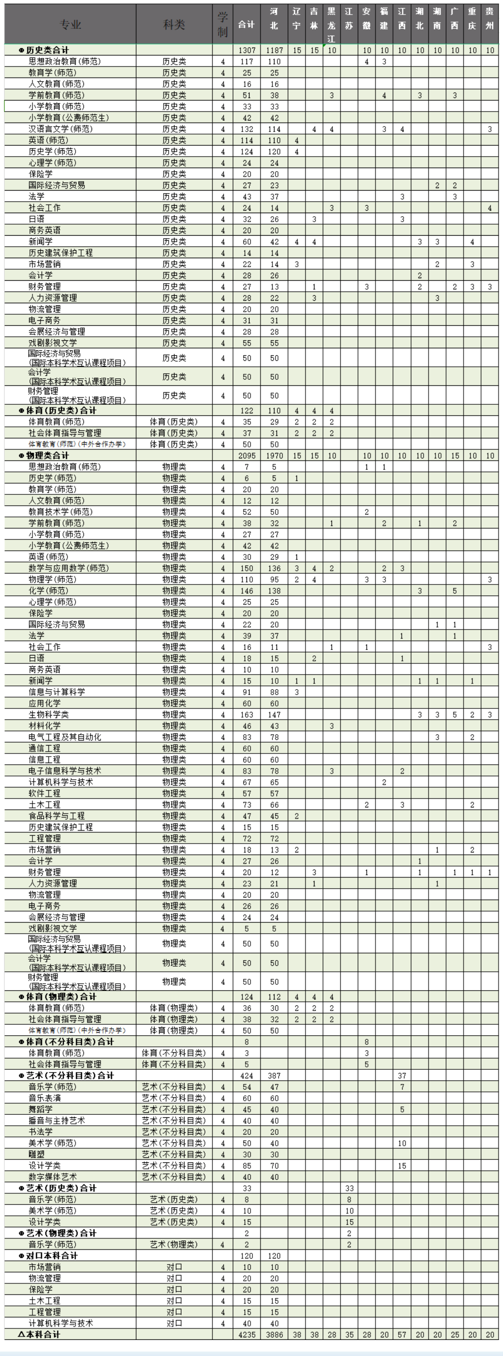 2025年廊坊師范學(xué)院各省預(yù)估分?jǐn)?shù)線,預(yù)計(jì)最低多少分能上？