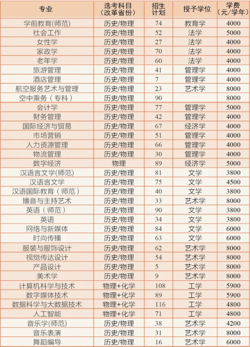 2025年湖南女子學(xué)院各省預(yù)估分?jǐn)?shù)線(xiàn),預(yù)計(jì)最低多少分能上？