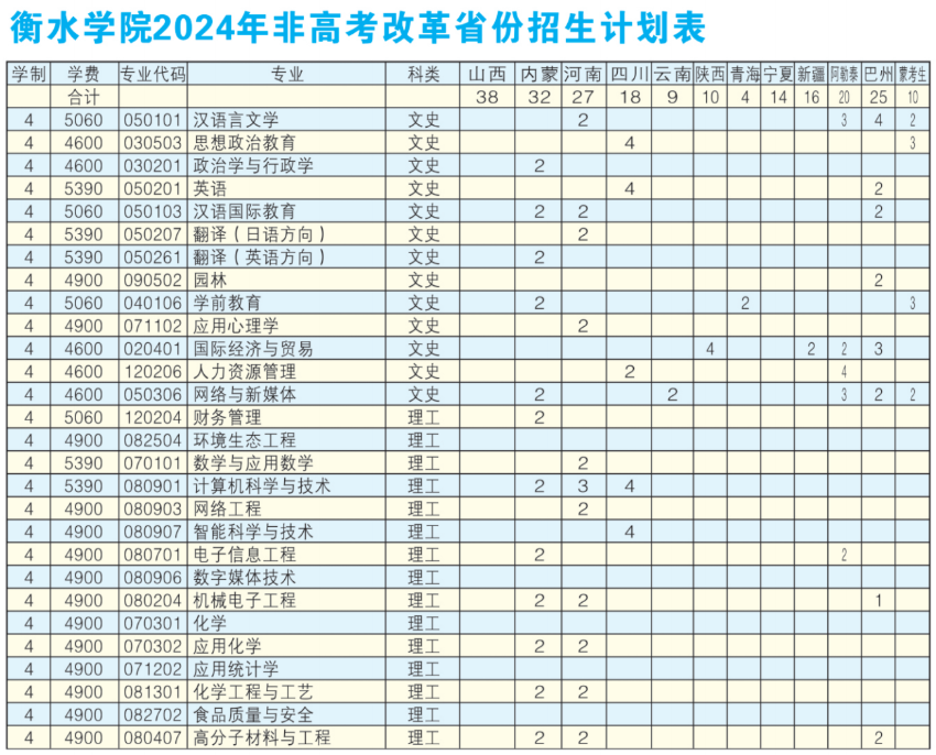 2025年衡水學(xué)院各省預(yù)估分?jǐn)?shù)線,預(yù)計(jì)最低多少分能上？