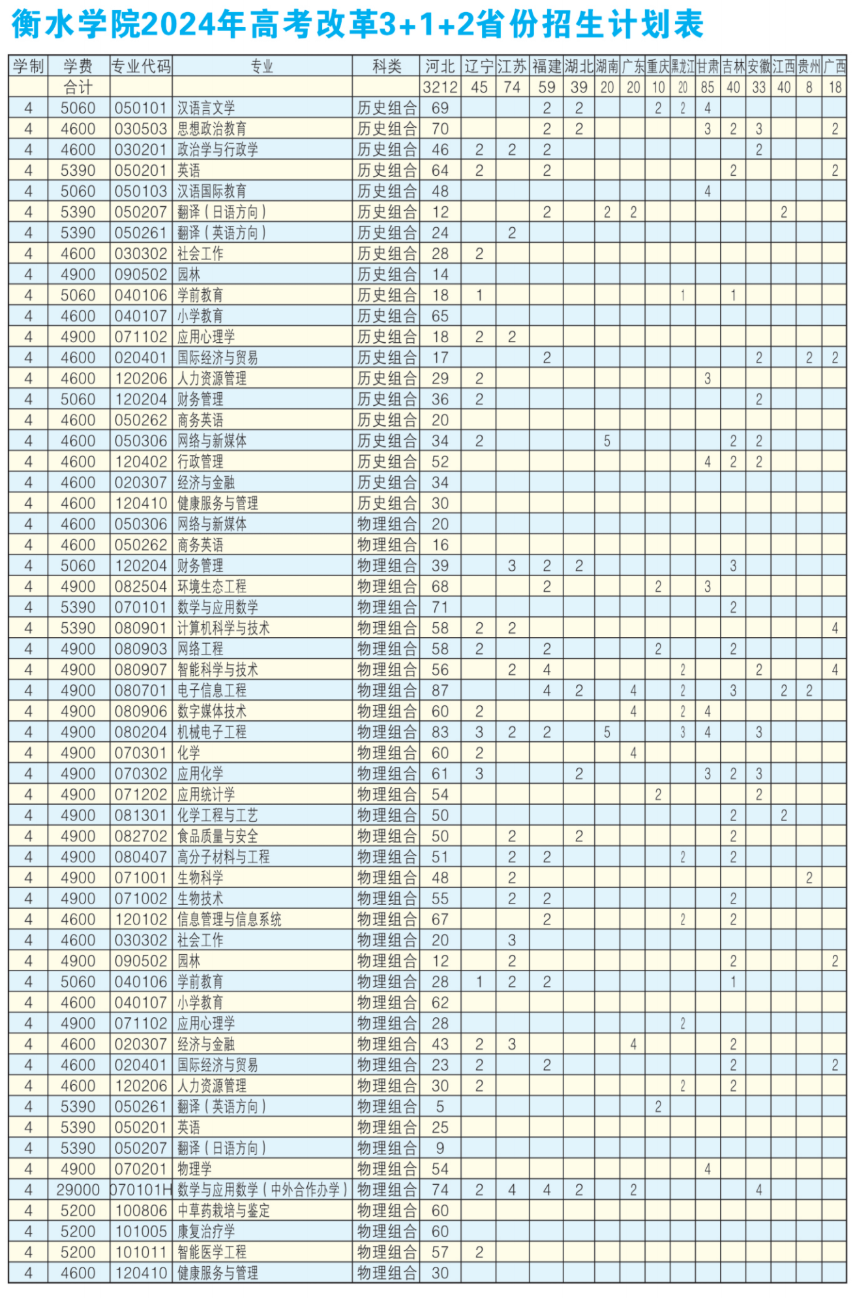 2025年衡水學(xué)院各省預(yù)估分?jǐn)?shù)線,預(yù)計(jì)最低多少分能上？