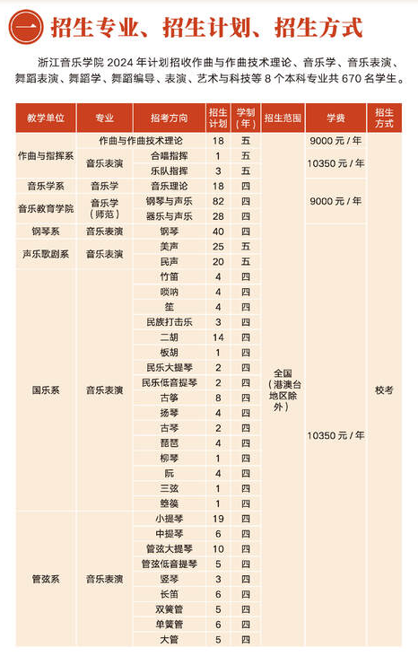 2025年浙江音樂學院各省預估分數線,預計最低多少分能上？