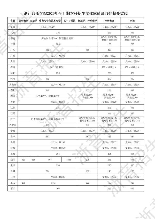 2025年浙江音樂學院各省預估分數線,預計最低多少分能上？