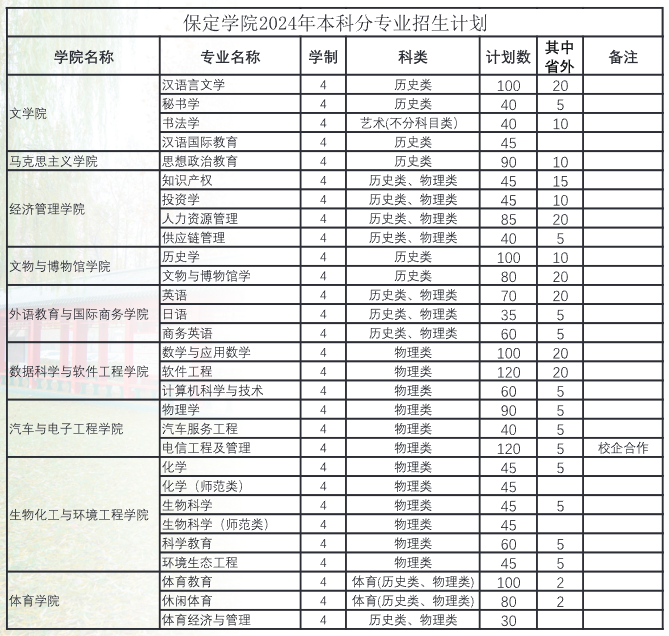 2025年保定學(xué)院各省預(yù)估分?jǐn)?shù)線,預(yù)計(jì)最低多少分能上？