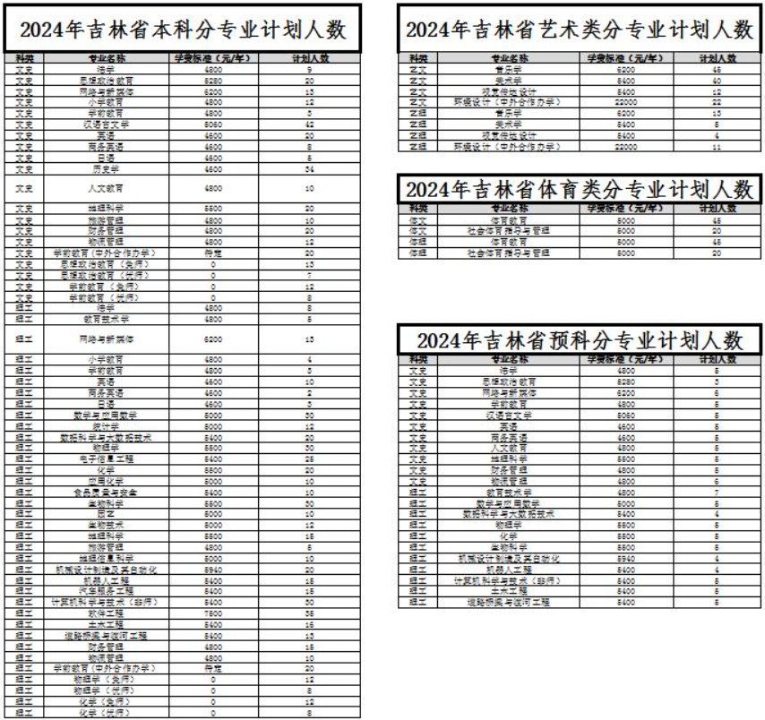 2025年白城師范學院各省預估分數(shù)線,預計最低多少分能上？