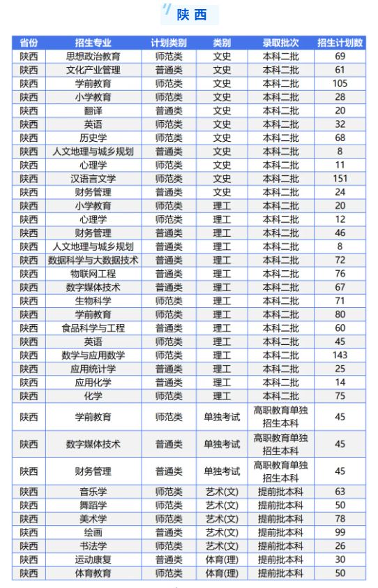 2025年陜西學(xué)前師范學(xué)院各省預(yù)估分?jǐn)?shù)線,預(yù)計最低多少分能上？