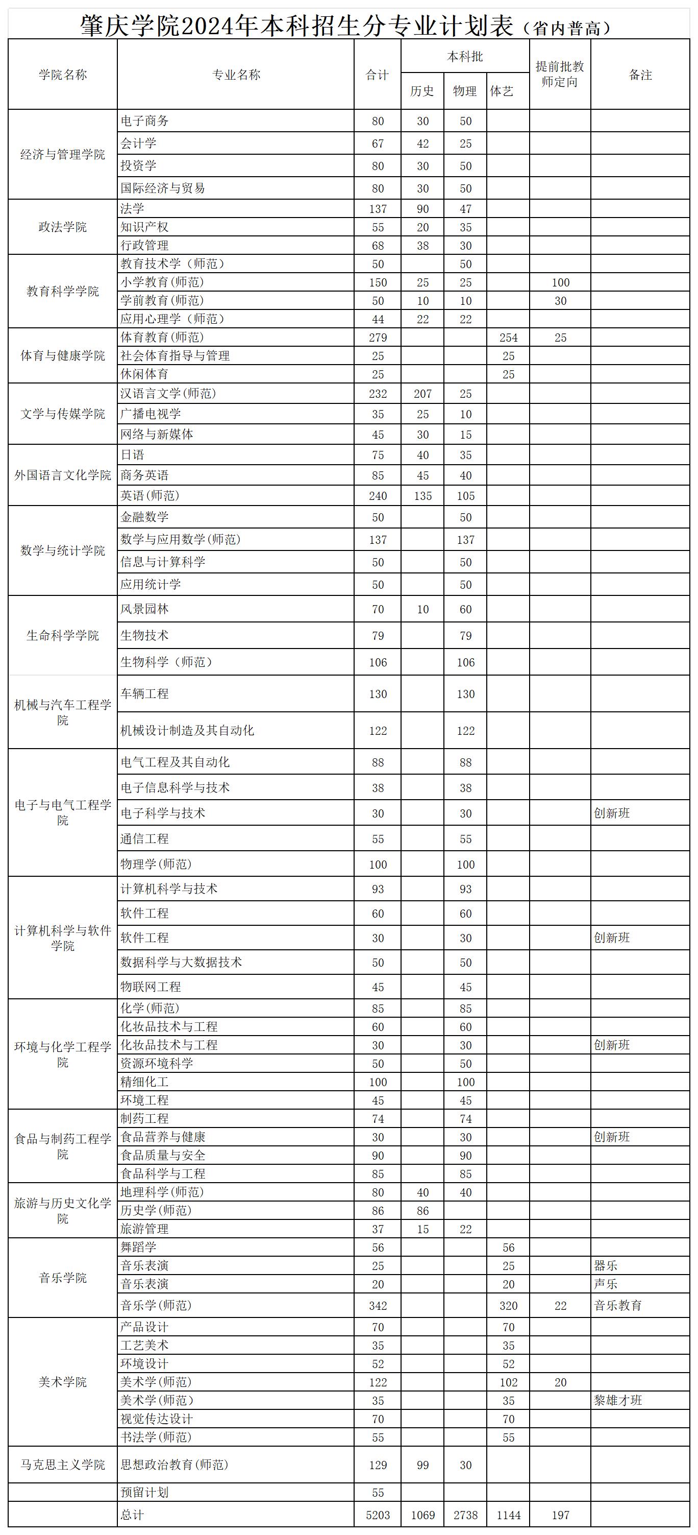 2025年肇慶學(xué)院各省預(yù)估分?jǐn)?shù)線,預(yù)計最低多少分能上？