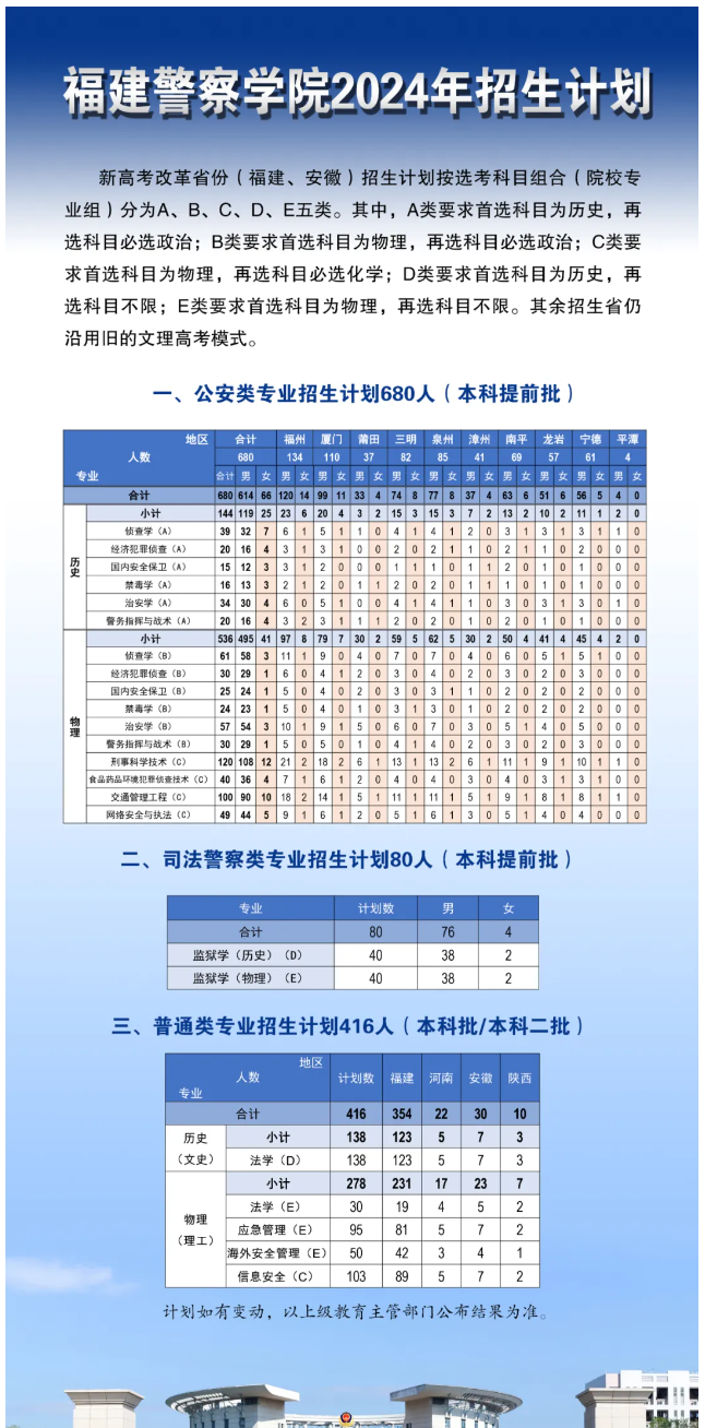 2025年福建警察學(xué)院各省預(yù)估分?jǐn)?shù)線,預(yù)計(jì)最低多少分能上？