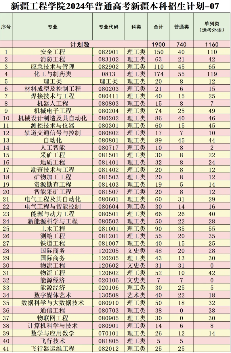2025年新疆工程學(xué)院各省預(yù)估分數(shù)線,預(yù)計最低多少分能上？