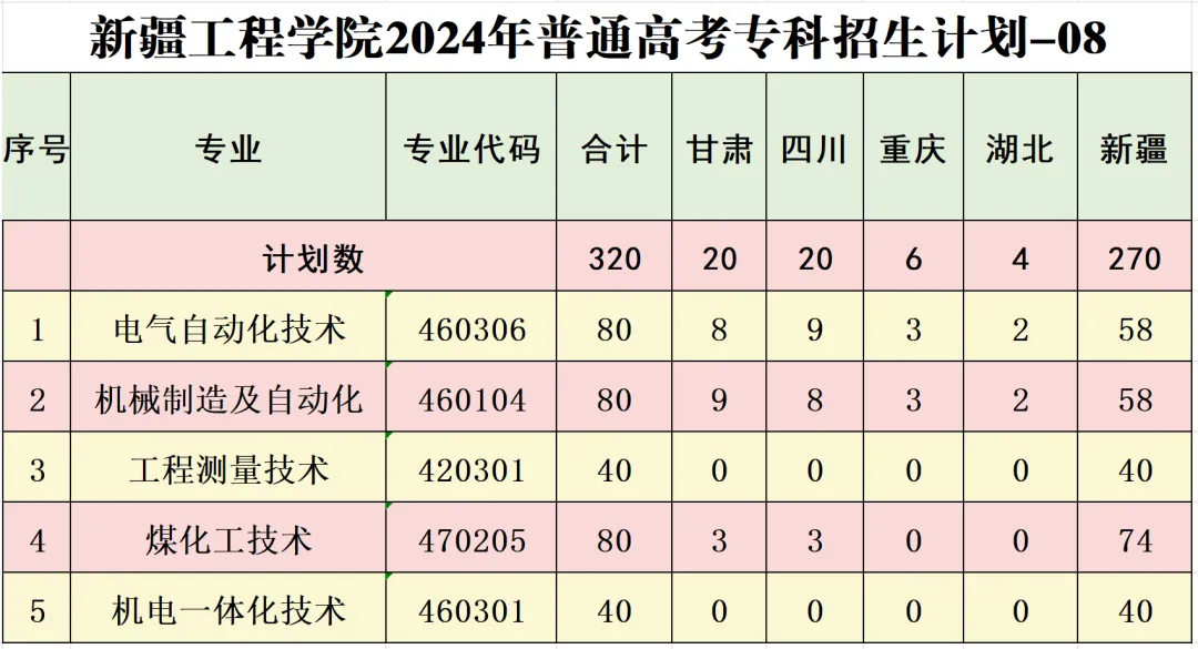 2025年新疆工程學(xué)院各省預(yù)估分數(shù)線,預(yù)計最低多少分能上？