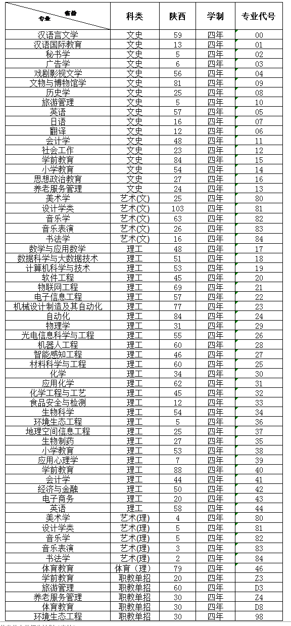 2025年西安文理學(xué)院各省預(yù)估分?jǐn)?shù)線,預(yù)計(jì)最低多少分能上？
