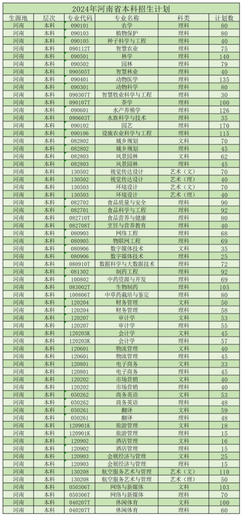 2025年信陽農(nóng)林學(xué)院各省預(yù)估分?jǐn)?shù)線,預(yù)計最低多少分能上？
