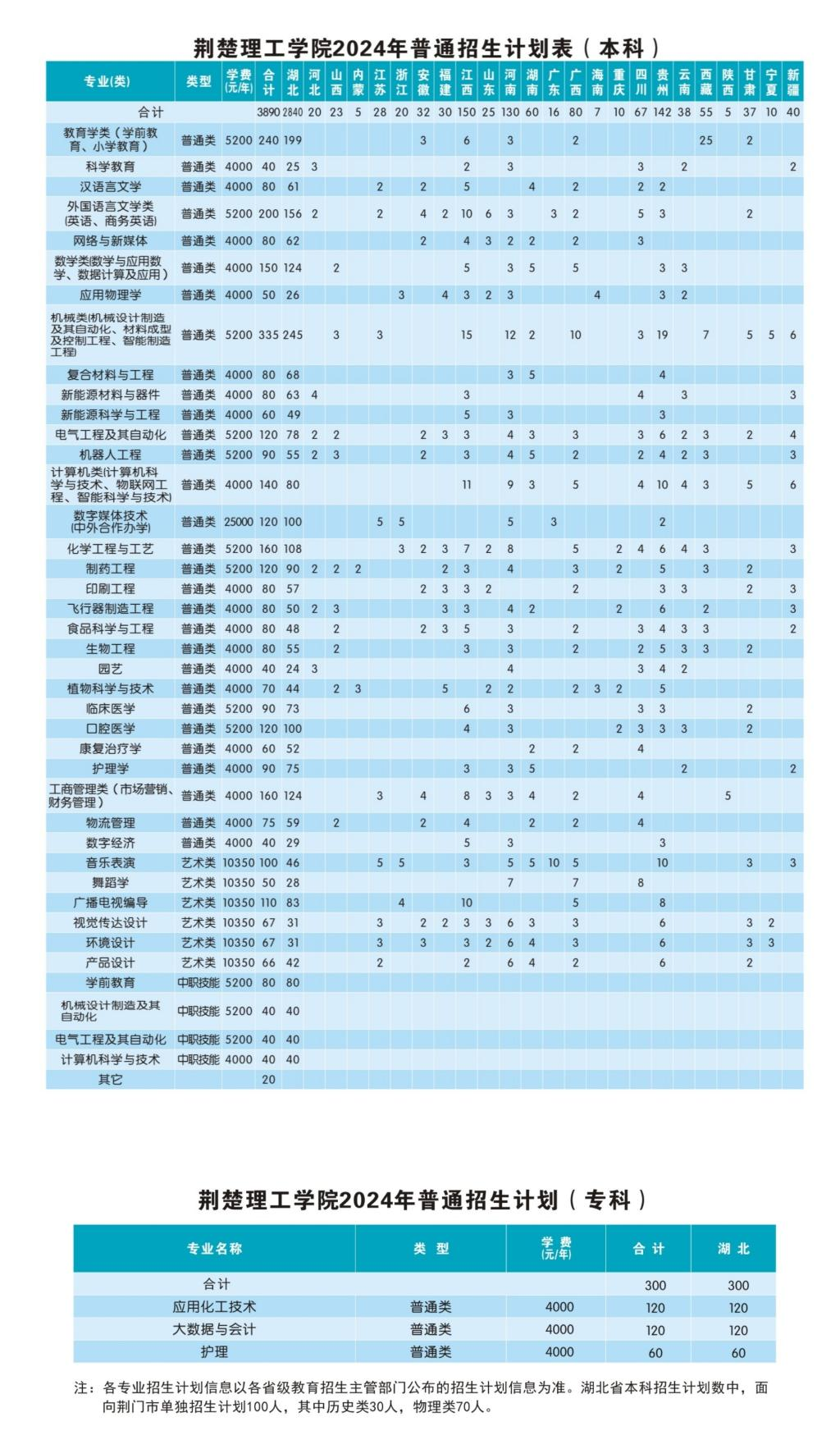 2025年荊楚理工學(xué)院各省預(yù)估分?jǐn)?shù)線,預(yù)計最低多少分能上？