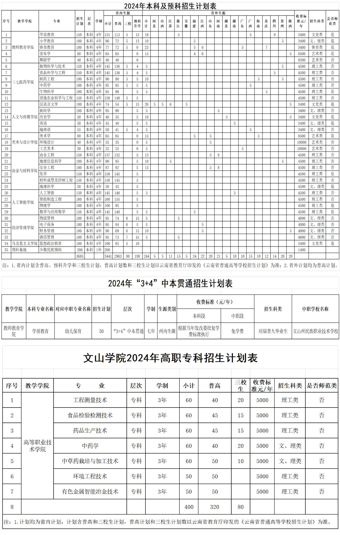 2025年文山學(xué)院各省預(yù)估分?jǐn)?shù)線,預(yù)計最低多少分能上？