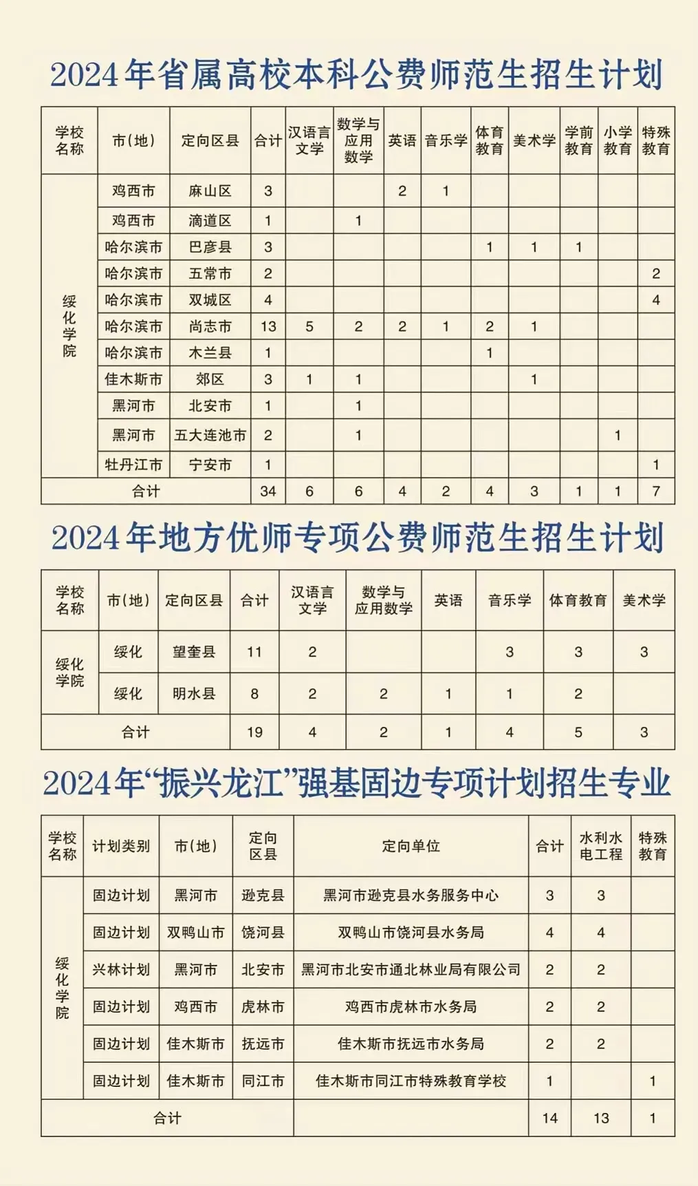 2025年綏化學院各省預估分數(shù)線,預計最低多少分能上？