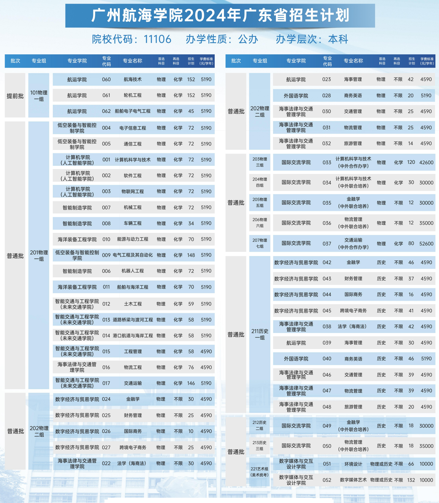 2025年廣州航海學院各省預估分數線,預計最低多少分能上？
