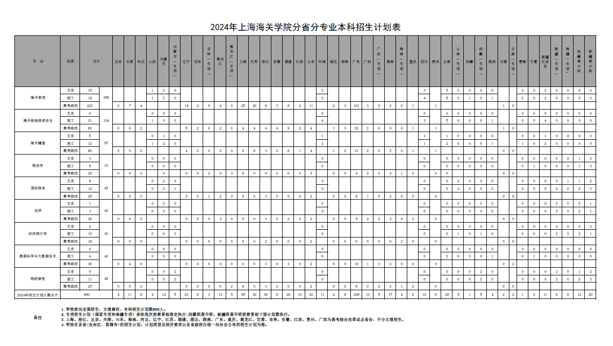 2025年上海海關(guān)學(xué)院各省預(yù)估分?jǐn)?shù)線,預(yù)計最低多少分能上？