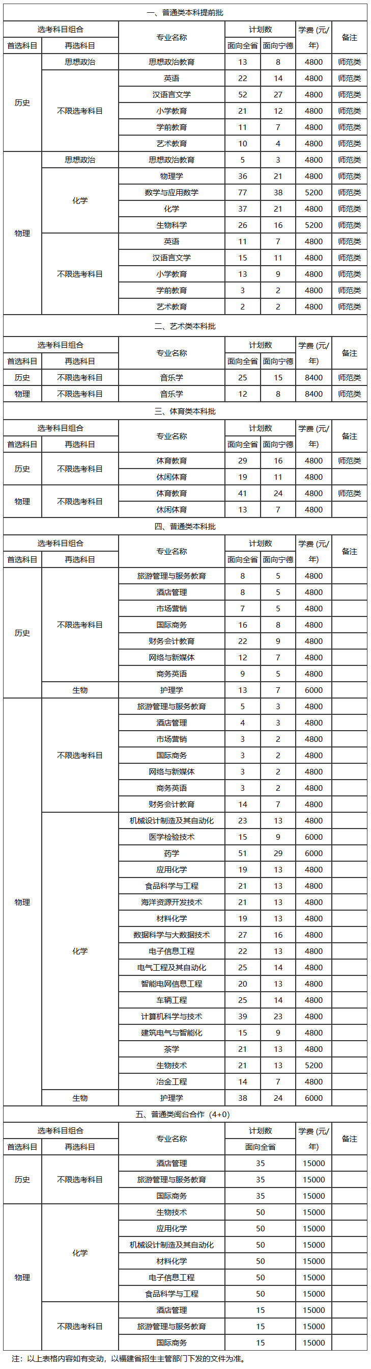 2025年寧德師范學(xué)院各省預(yù)估分?jǐn)?shù)線,預(yù)計(jì)最低多少分能上？