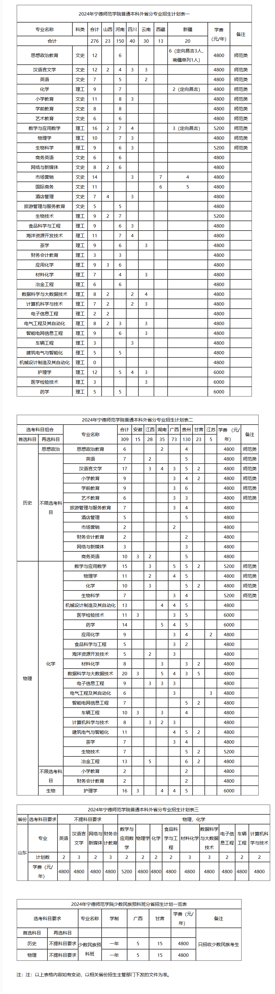 2025年寧德師范學(xué)院各省預(yù)估分?jǐn)?shù)線,預(yù)計(jì)最低多少分能上？