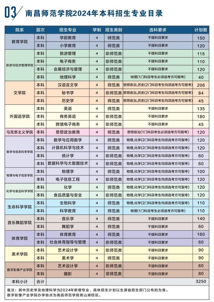 2025年南昌師范學(xué)院各省預(yù)估分?jǐn)?shù)線,預(yù)計(jì)最低多少分能上？