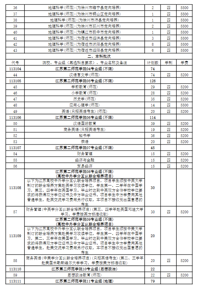2025年江蘇第二師范學(xué)院各省預(yù)估分?jǐn)?shù)線,預(yù)計(jì)最低多少分能上？