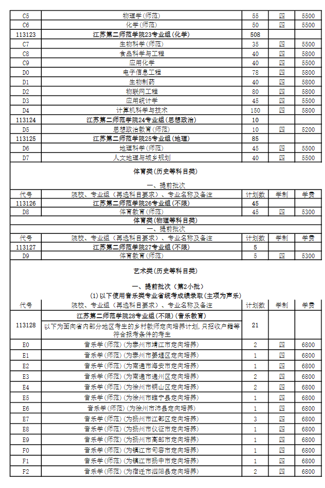 2025年江蘇第二師范學(xué)院各省預(yù)估分?jǐn)?shù)線,預(yù)計(jì)最低多少分能上？