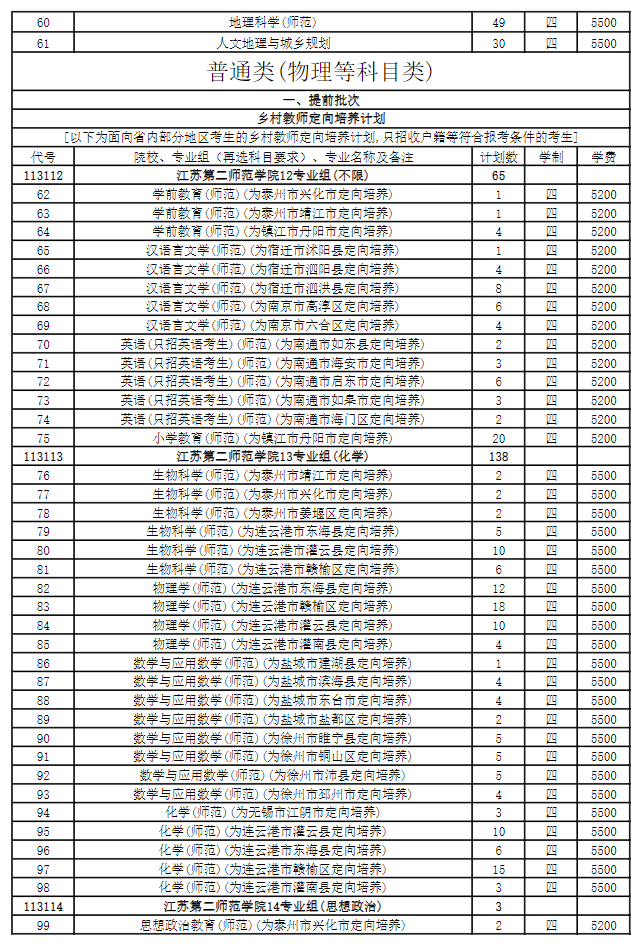 2025年江蘇第二師范學(xué)院各省預(yù)估分?jǐn)?shù)線,預(yù)計(jì)最低多少分能上？