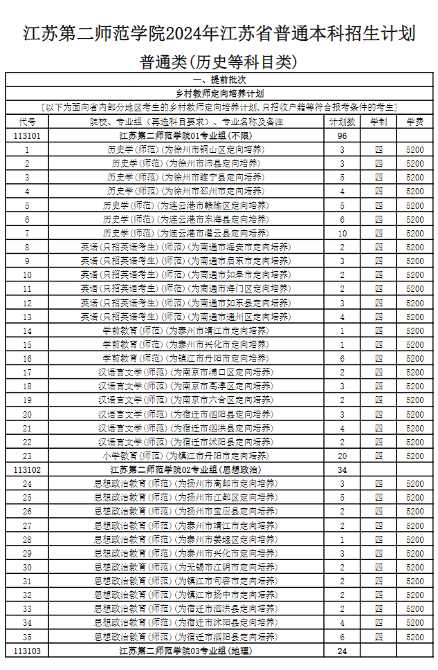 2025年江蘇第二師范學(xué)院各省預(yù)估分?jǐn)?shù)線,預(yù)計(jì)最低多少分能上？