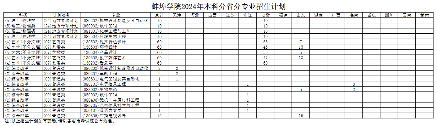 2025年蚌埠學(xué)院各省預(yù)估分?jǐn)?shù)線,預(yù)計(jì)最低多少分能上？