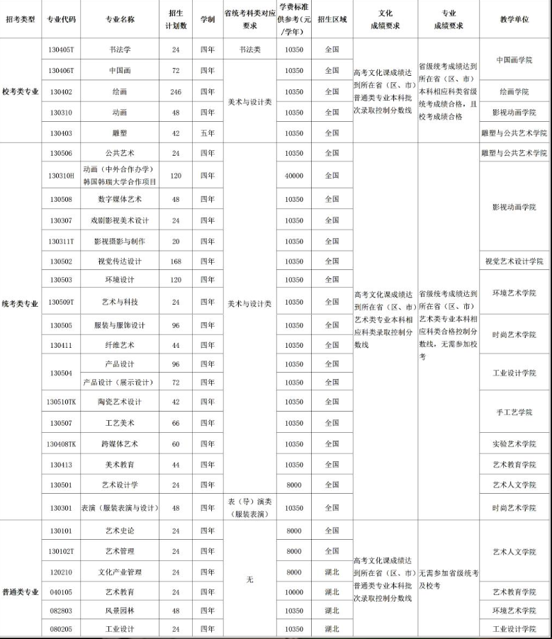 2025年湖北美術(shù)學(xué)院各省預(yù)估分數(shù)線,預(yù)計最低多少分能上？
