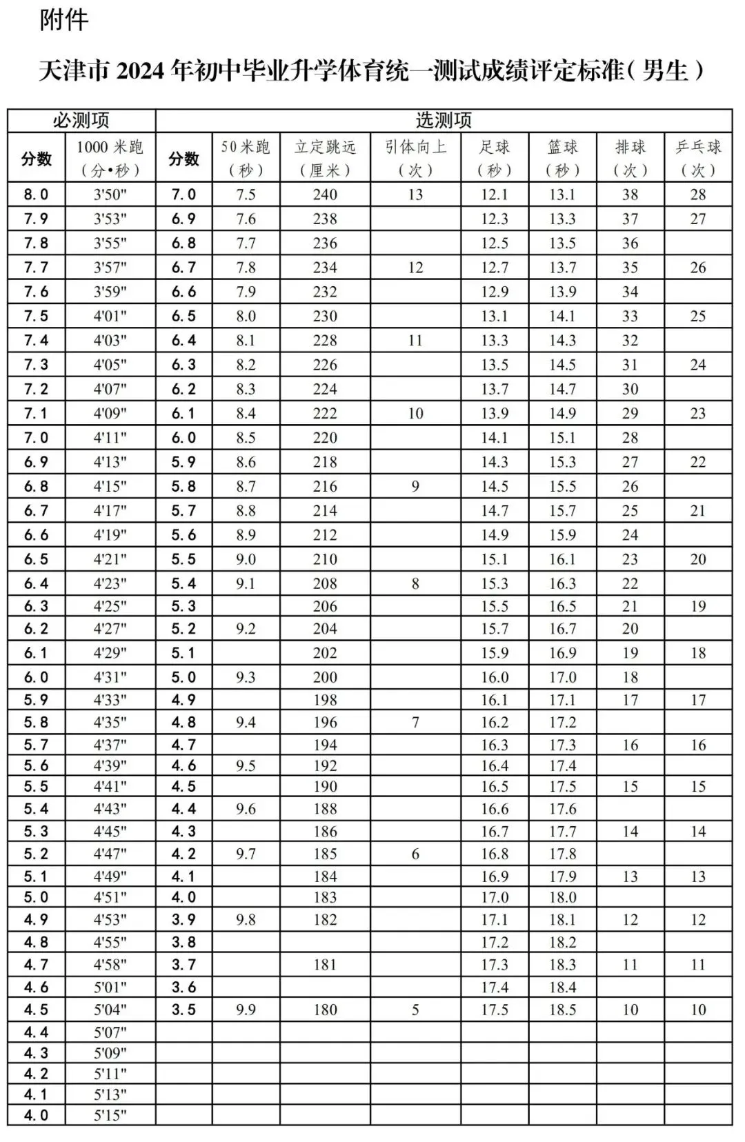 2025年天津市中考體育考試項(xiàng)目及評分標(biāo)準(zhǔn)(最新)