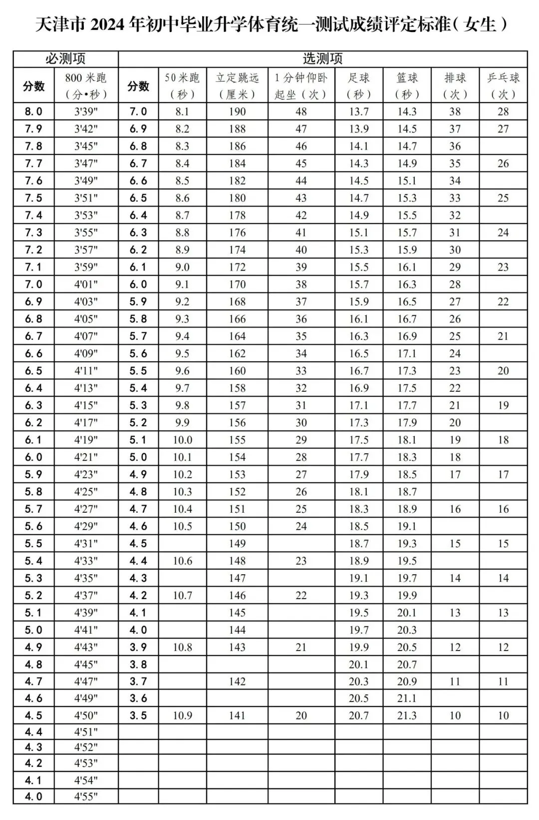 2025年天津市中考體育考試項(xiàng)目及評分標(biāo)準(zhǔn)(最新)