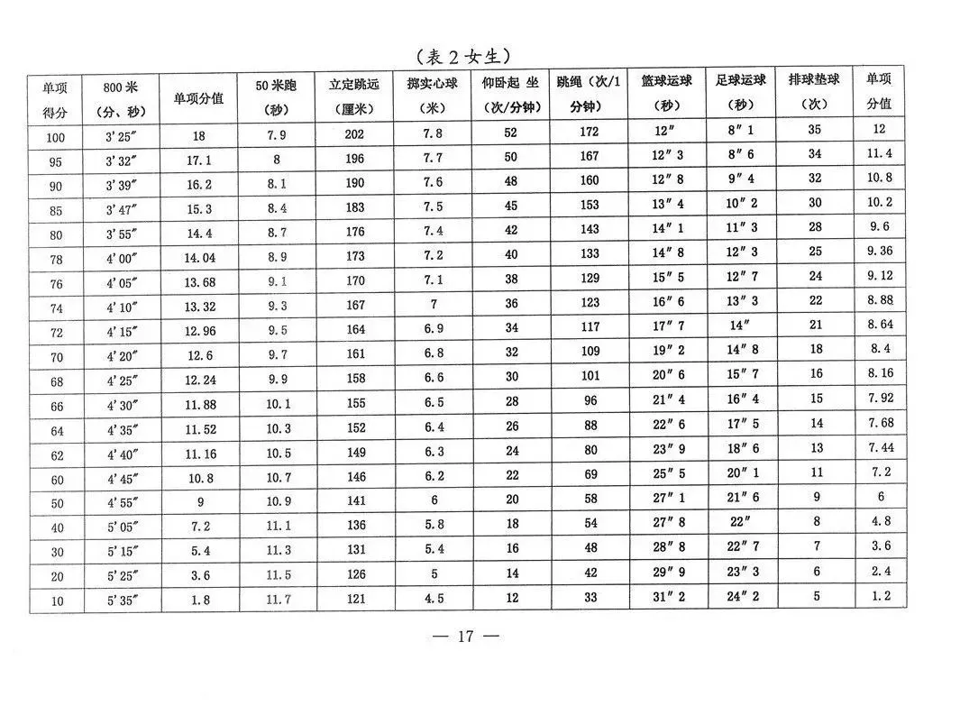 2025年新疆中考體育考試項目及評分標(biāo)準(zhǔn)（最新）