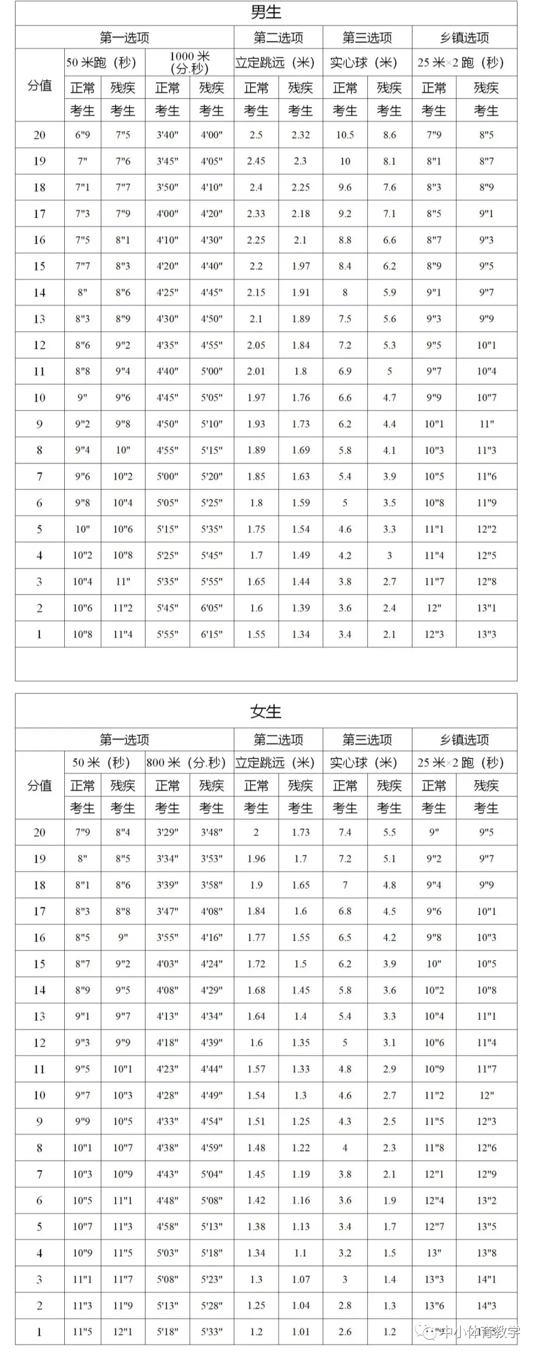 2025年廣西中考體育考試項目及評分標(biāo)準(zhǔn)(最新)