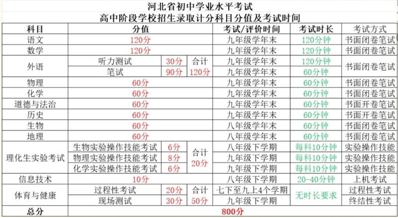 2025年河北中考時間是幾月幾號,各科目具體時間安排