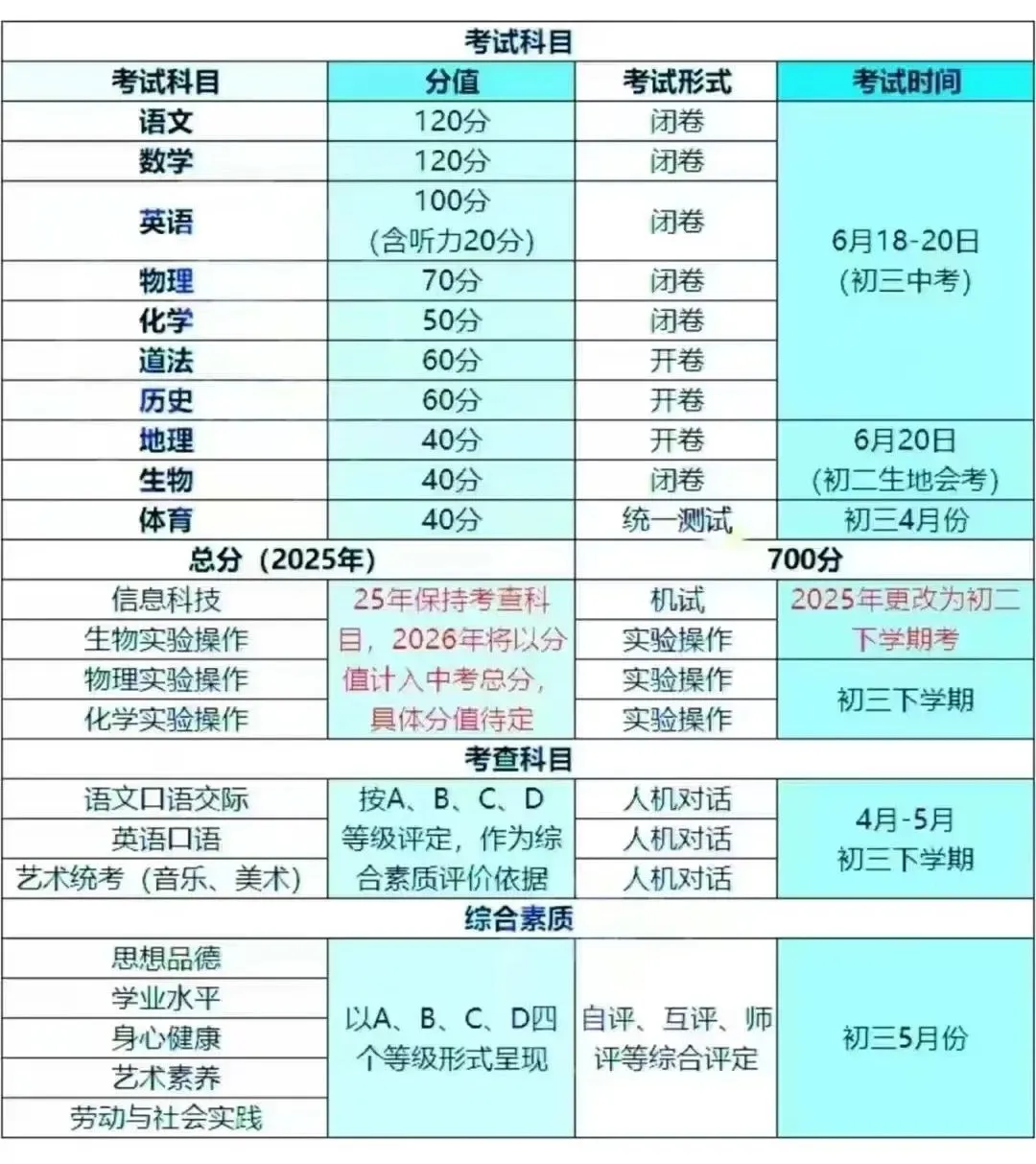 2025武漢中考科目及各科分?jǐn)?shù)是多少？