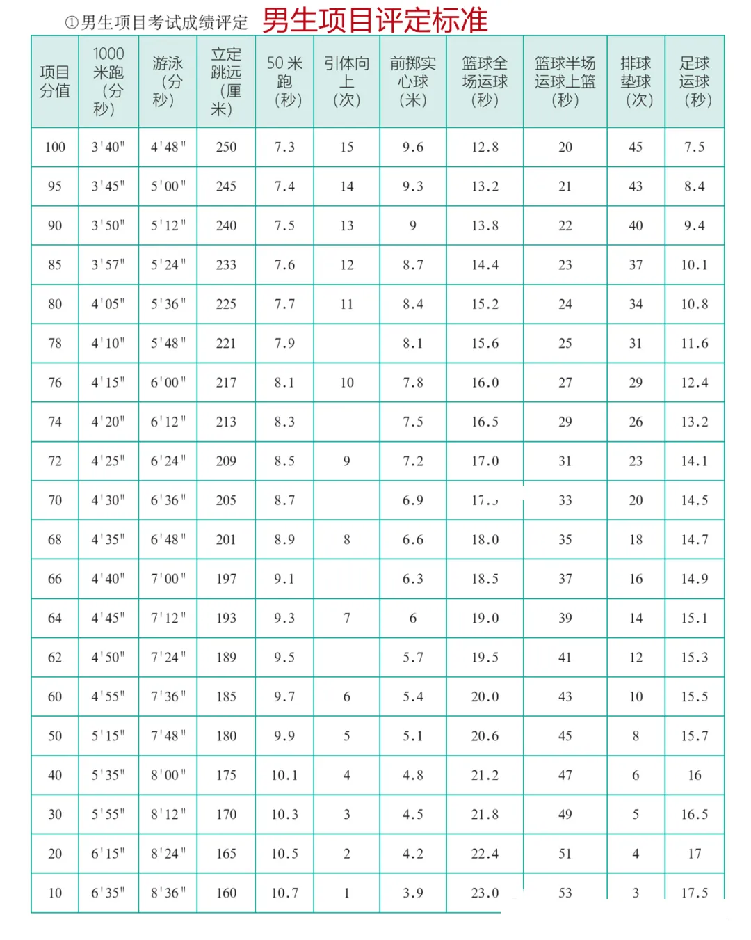2025年陜西省中考體育考試項目及評分標(biāo)準(zhǔn)(最新)