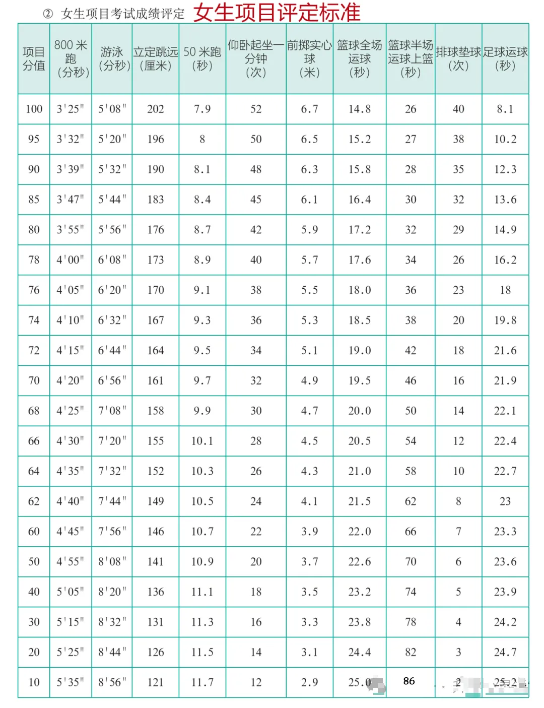 2025年陜西省中考體育考試項目及評分標(biāo)準(zhǔn)(最新)