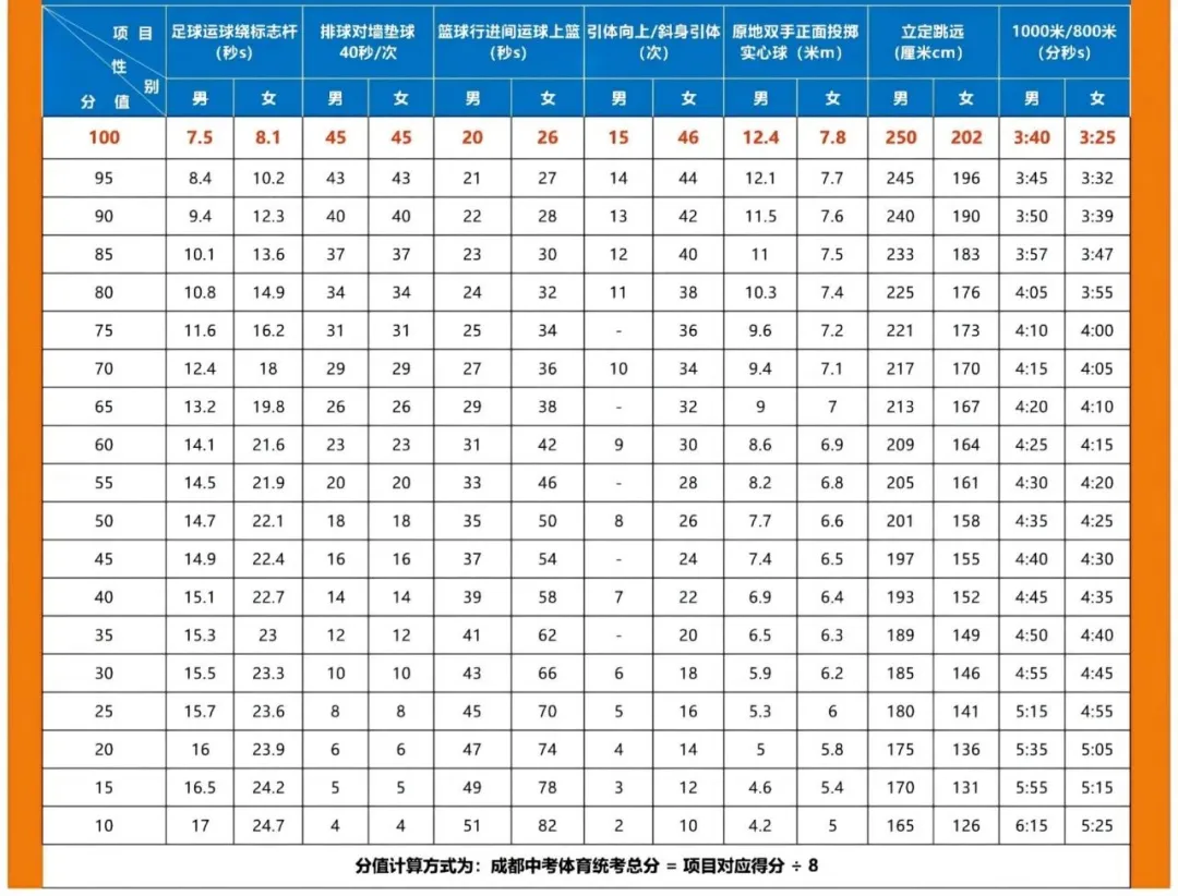 2025年四川省中考體育考試項(xiàng)目及評(píng)分標(biāo)準(zhǔn)（最新）