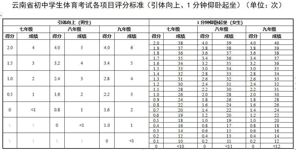 2025年云南省中考體育考試項(xiàng)目及評(píng)分標(biāo)準(zhǔn)（最新）