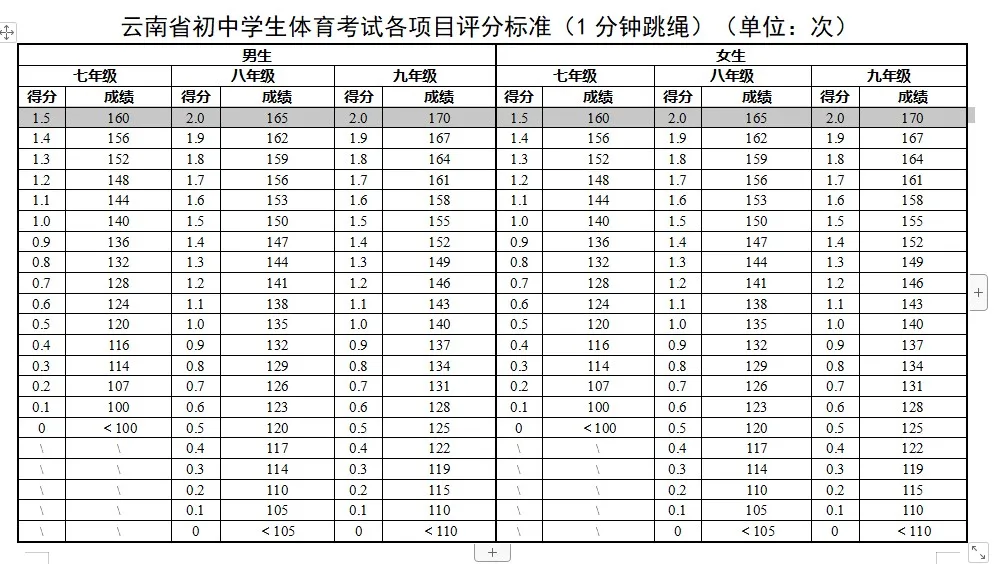 2025年云南省中考體育考試項(xiàng)目及評(píng)分標(biāo)準(zhǔn)（最新）
