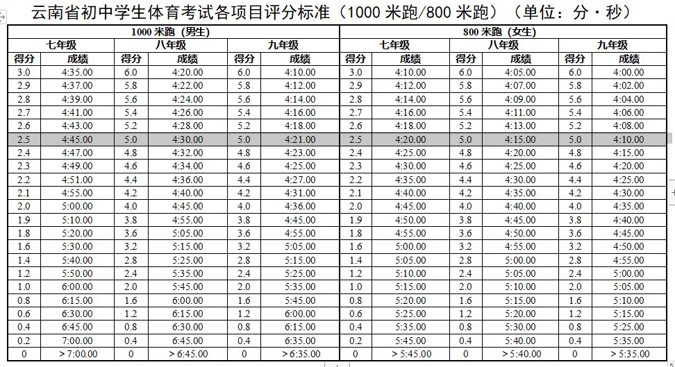 2025年云南省中考體育考試項(xiàng)目及評(píng)分標(biāo)準(zhǔn)（最新）
