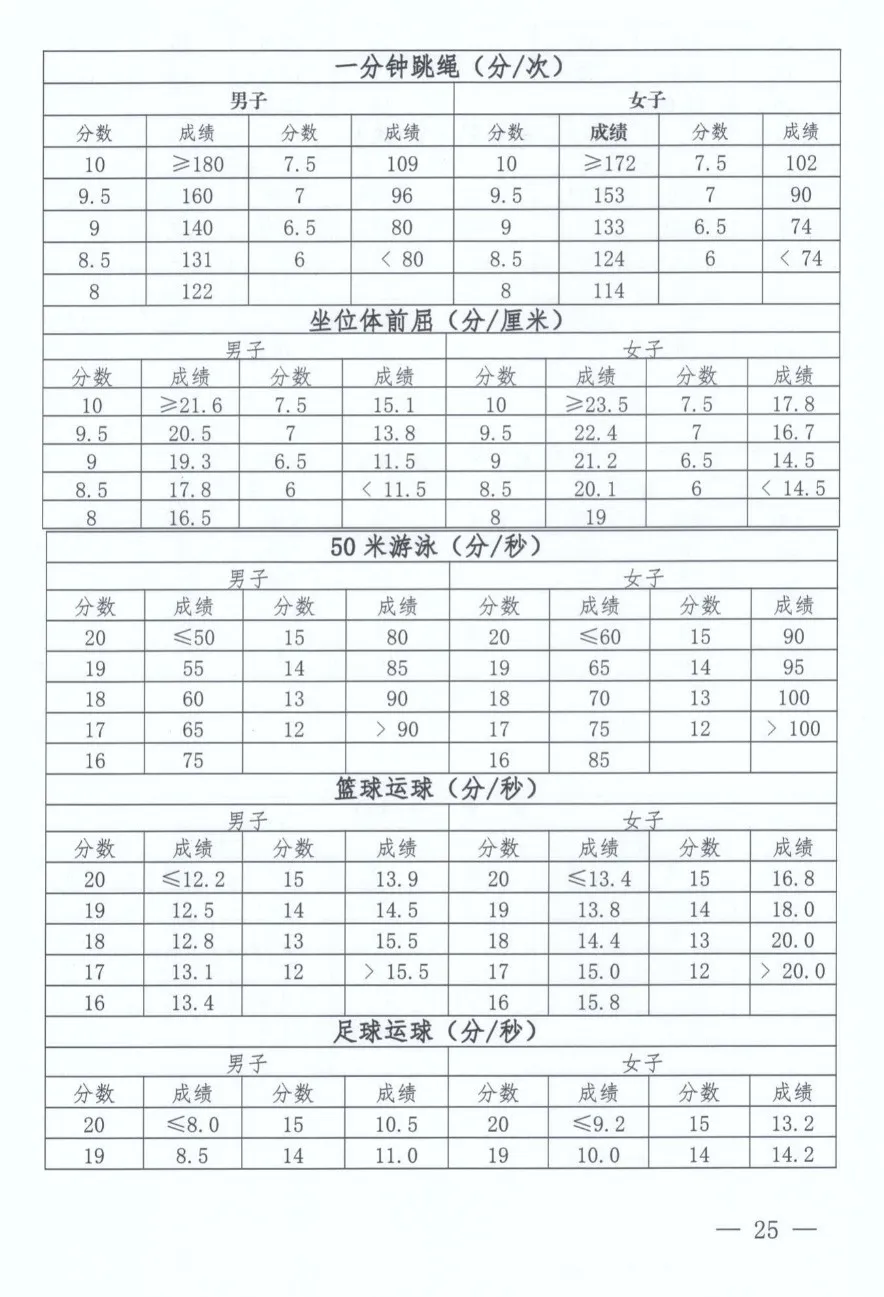 2025年河南省中考體育考試項(xiàng)目及評(píng)分標(biāo)準(zhǔn)(最新)