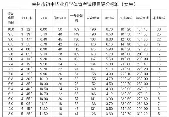 2025年甘肅省中考體育考試項目及評分標準（最新）
